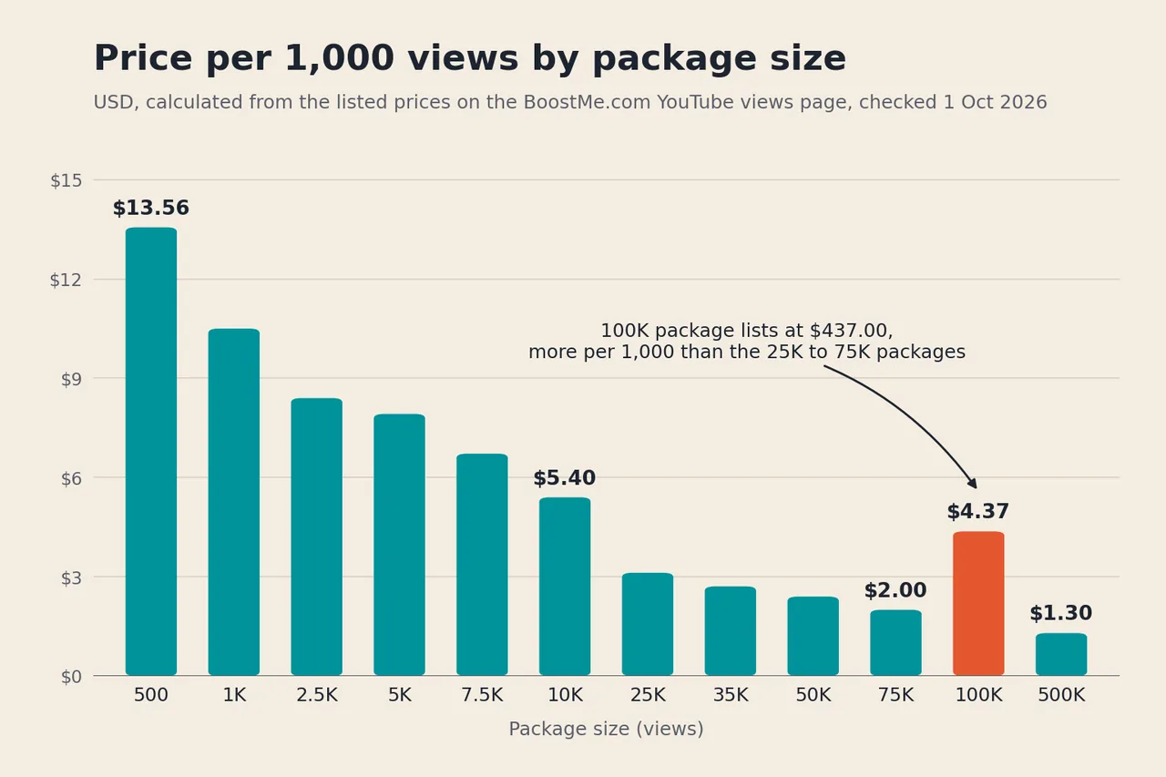 Bar chart of BoostMe.com YouTube view growth prices per 1,000 views